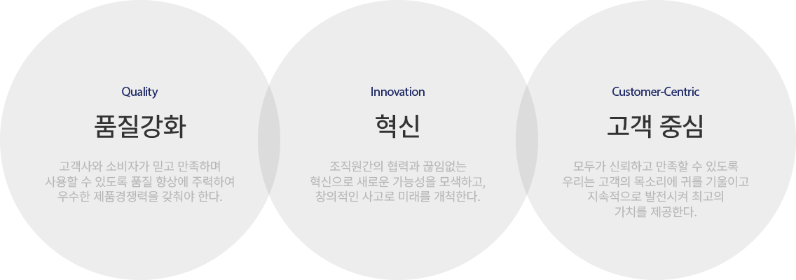품질강화 · 혁신 · 고객 중심